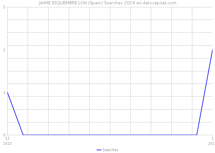 JAIME ESQUEMBRE LON (Spain) Searches 2024 