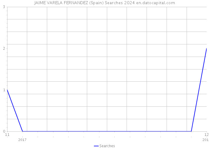 JAIME VARELA FERNANDEZ (Spain) Searches 2024 