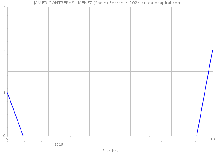 JAVIER CONTRERAS JIMENEZ (Spain) Searches 2024 