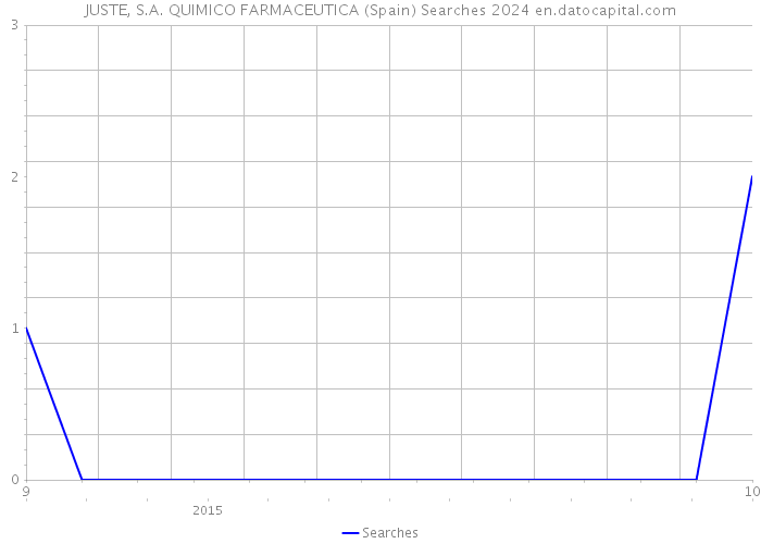 JUSTE, S.A. QUIMICO FARMACEUTICA (Spain) Searches 2024 