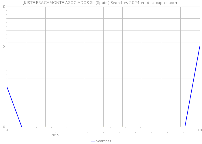 JUSTE BRACAMONTE ASOCIADOS SL (Spain) Searches 2024 