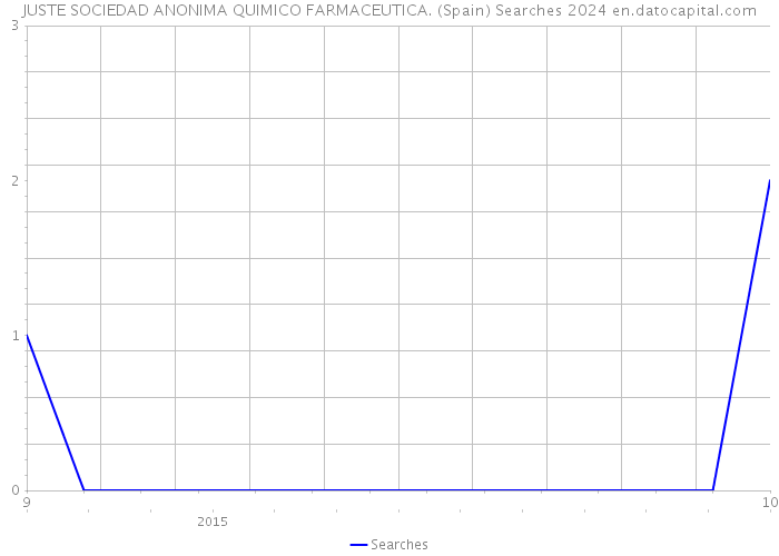JUSTE SOCIEDAD ANONIMA QUIMICO FARMACEUTICA. (Spain) Searches 2024 