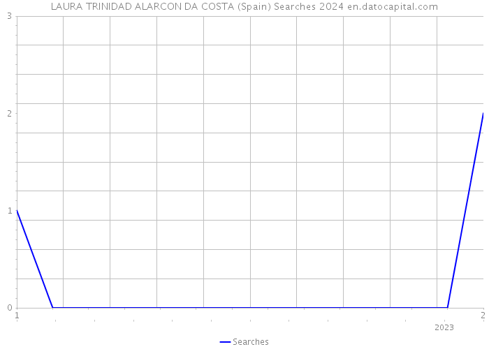 LAURA TRINIDAD ALARCON DA COSTA (Spain) Searches 2024 