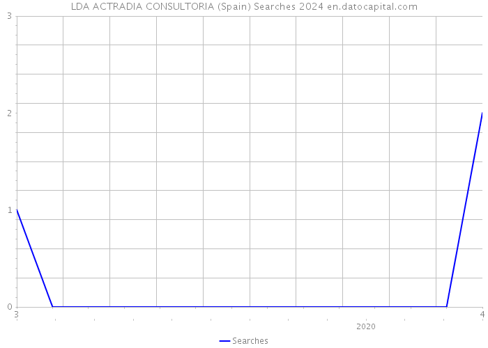 LDA ACTRADIA CONSULTORIA (Spain) Searches 2024 