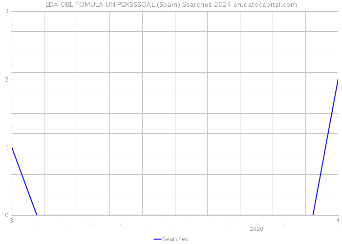 LDA OBLIFOMULA UNIPERSSSOAL (Spain) Searches 2024 