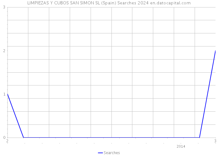 LIMPIEZAS Y CUBOS SAN SIMON SL (Spain) Searches 2024 