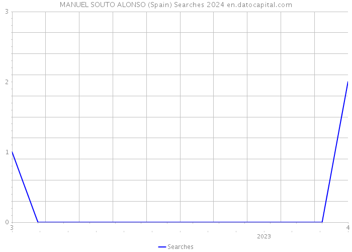 MANUEL SOUTO ALONSO (Spain) Searches 2024 