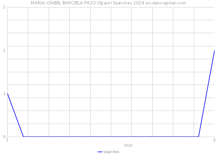 MARIA-ISABEL BARCIELA PAZO (Spain) Searches 2024 