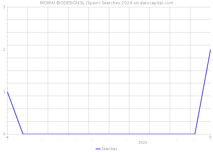 MOIRAI BIODESIGN SL (Spain) Searches 2024 