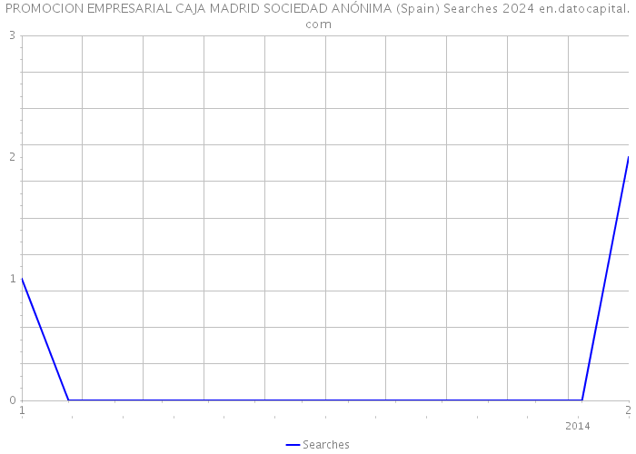 PROMOCION EMPRESARIAL CAJA MADRID SOCIEDAD ANÓNIMA (Spain) Searches 2024 