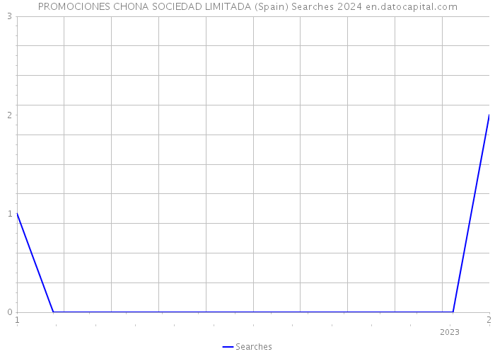 PROMOCIONES CHONA SOCIEDAD LIMITADA (Spain) Searches 2024 