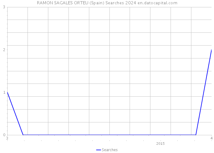 RAMON SAGALES ORTEU (Spain) Searches 2024 