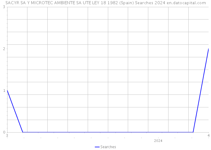 SACYR SA Y MICROTEC AMBIENTE SA UTE LEY 18 1982 (Spain) Searches 2024 