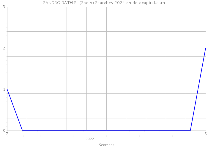 SANDRO RATH SL (Spain) Searches 2024 