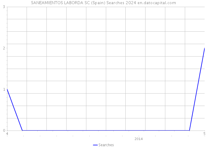SANEAMIENTOS LABORDA SC (Spain) Searches 2024 