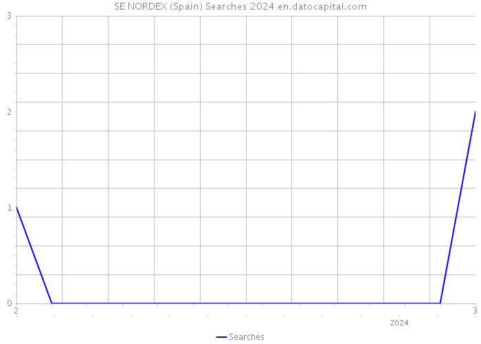 SE NORDEX (Spain) Searches 2024 
