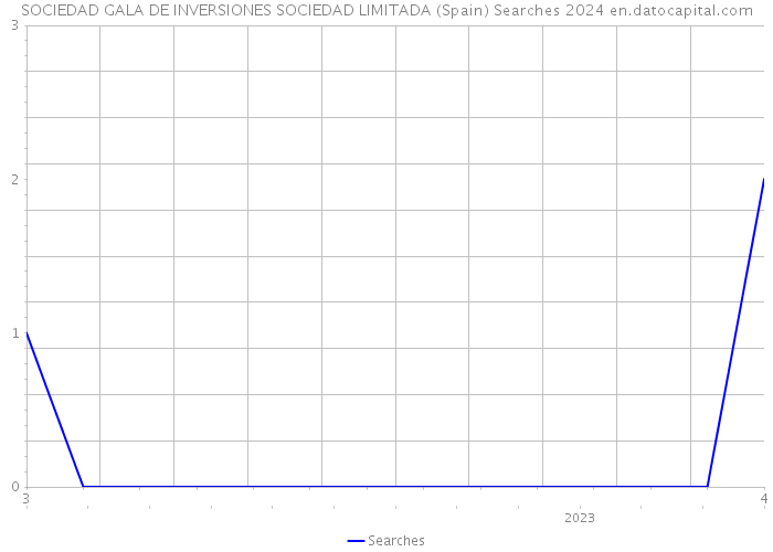 SOCIEDAD GALA DE INVERSIONES SOCIEDAD LIMITADA (Spain) Searches 2024 