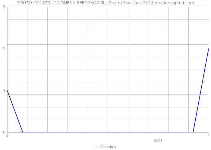 SOUTO CONSTRUCCIONES Y REFORMAS SL. (Spain) Searches 2024 