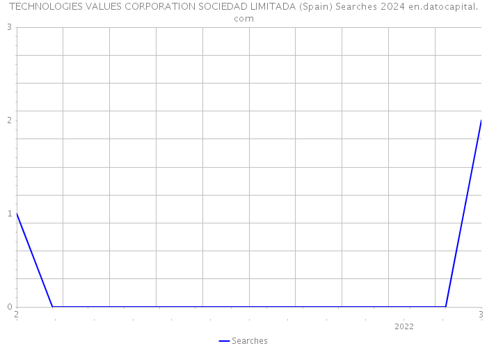 TECHNOLOGIES VALUES CORPORATION SOCIEDAD LIMITADA (Spain) Searches 2024 