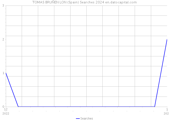 TOMAS BRUÑEN LON (Spain) Searches 2024 