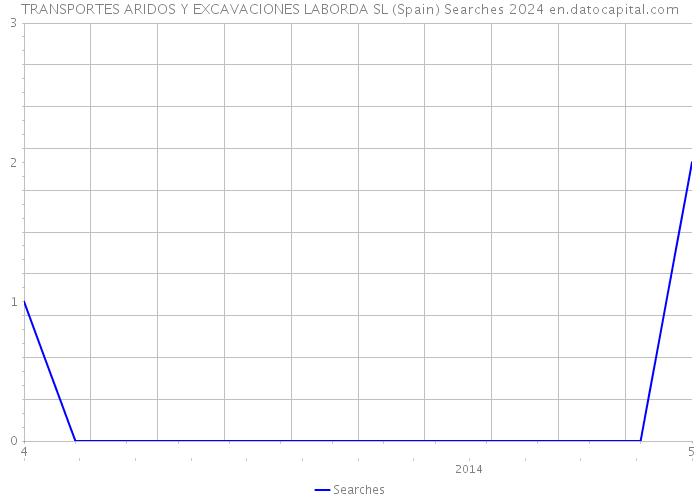 TRANSPORTES ARIDOS Y EXCAVACIONES LABORDA SL (Spain) Searches 2024 