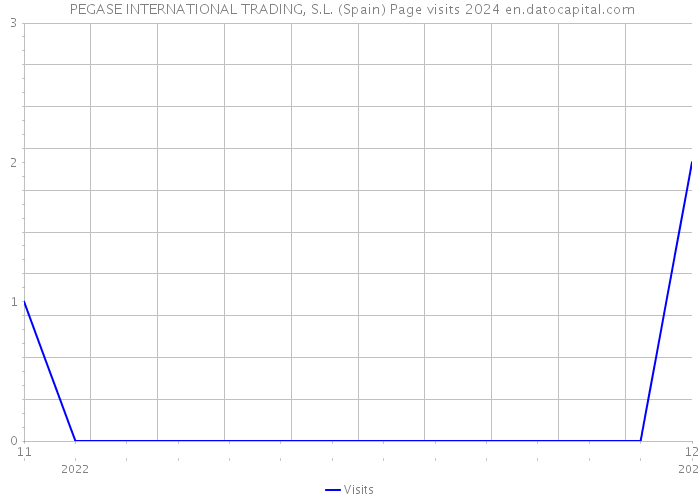  PEGASE INTERNATIONAL TRADING, S.L. (Spain) Page visits 2024 