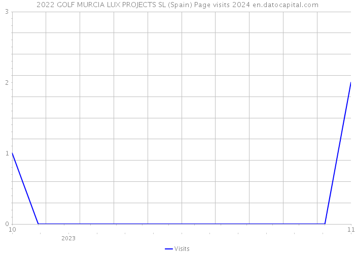 2022 GOLF MURCIA LUX PROJECTS SL (Spain) Page visits 2024 
