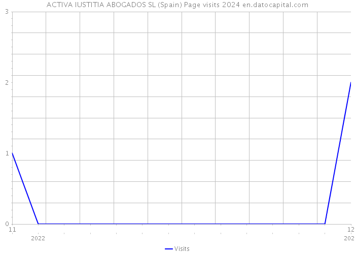 ACTIVA IUSTITIA ABOGADOS SL (Spain) Page visits 2024 