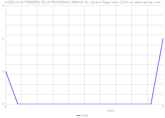 AGENCIA EXTREMEÑA DE LA PROPIEDAD URBANA SL. (Spain) Page visits 2024 