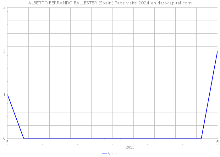ALBERTO FERRANDO BALLESTER (Spain) Page visits 2024 