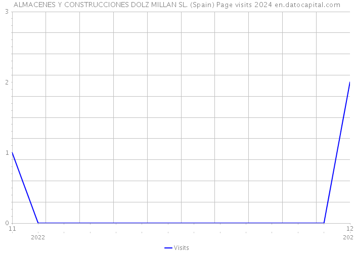 ALMACENES Y CONSTRUCCIONES DOLZ MILLAN SL. (Spain) Page visits 2024 