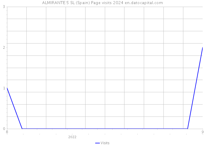 ALMIRANTE 5 SL (Spain) Page visits 2024 