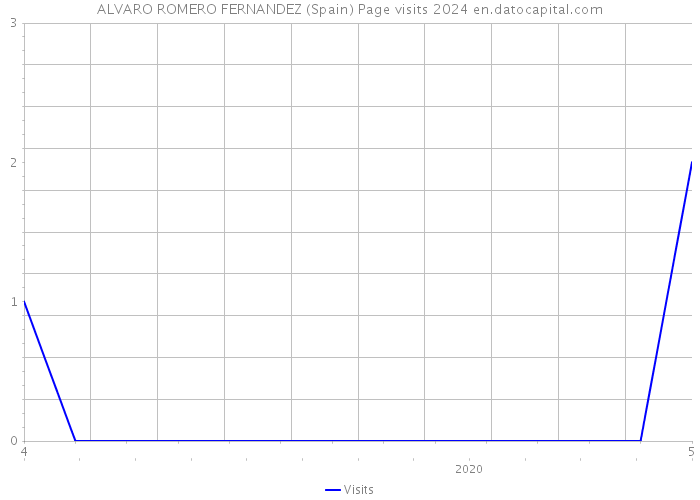 ALVARO ROMERO FERNANDEZ (Spain) Page visits 2024 