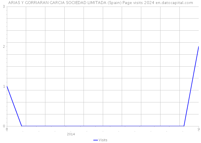 ARIAS Y GORRIARAN GARCIA SOCIEDAD LIMITADA (Spain) Page visits 2024 