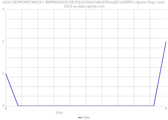 ASOC DE PROPIETARIOS Y EMPRESARIOS DE POLIGONOS INDUSTRIALES (ASPEPIS) (Spain) Page visits 2024 