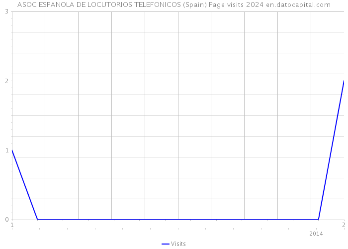 ASOC ESPANOLA DE LOCUTORIOS TELEFONICOS (Spain) Page visits 2024 