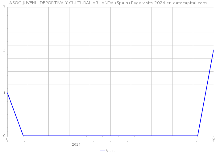 ASOC JUVENIL DEPORTIVA Y CULTURAL ARUANDA (Spain) Page visits 2024 