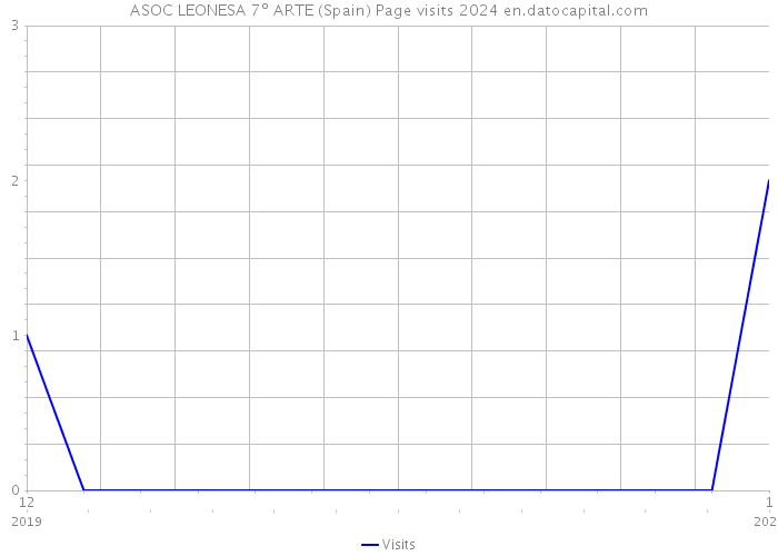 ASOC LEONESA 7º ARTE (Spain) Page visits 2024 