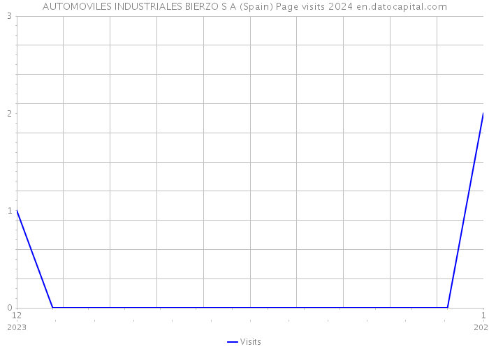 AUTOMOVILES INDUSTRIALES BIERZO S A (Spain) Page visits 2024 