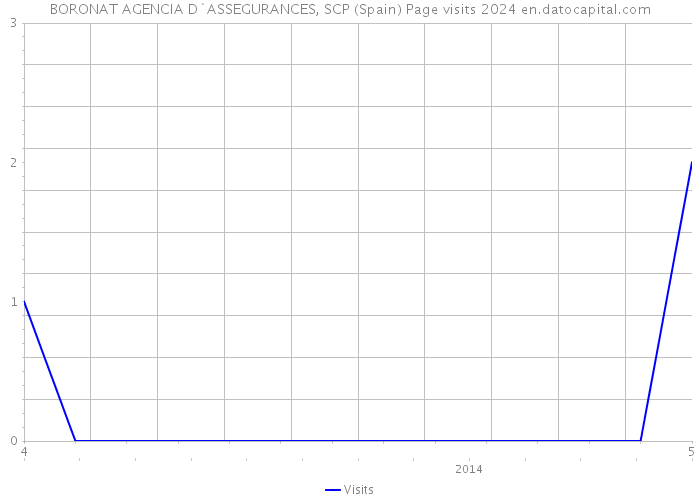 BORONAT AGENCIA D`ASSEGURANCES, SCP (Spain) Page visits 2024 