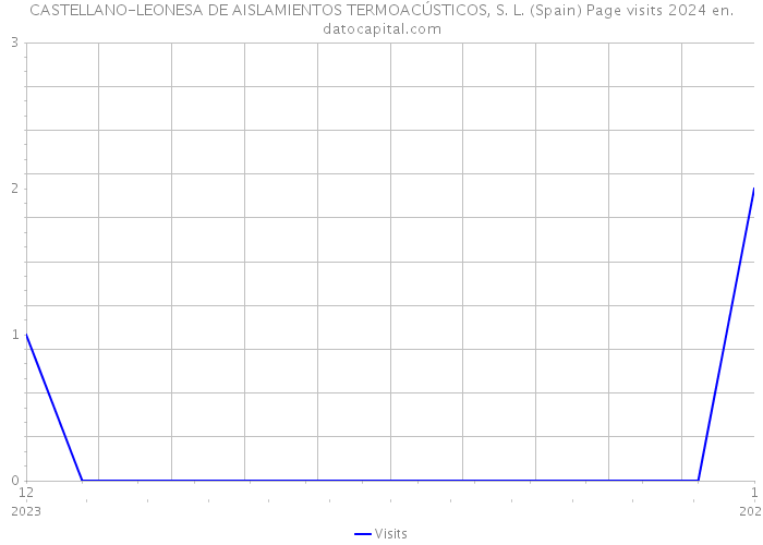 CASTELLANO-LEONESA DE AISLAMIENTOS TERMOACÚSTICOS, S. L. (Spain) Page visits 2024 