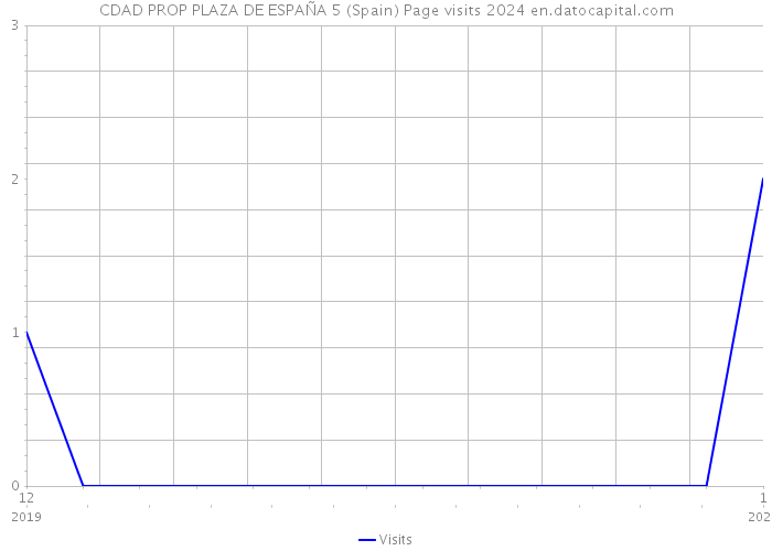 CDAD PROP PLAZA DE ESPAÑA 5 (Spain) Page visits 2024 