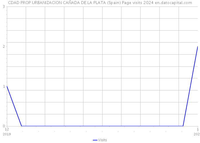 CDAD PROP URBANIZACION CAÑADA DE LA PLATA (Spain) Page visits 2024 