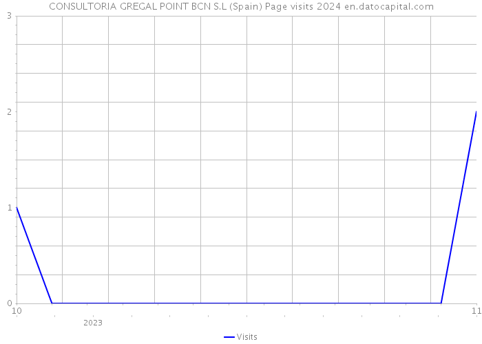 CONSULTORIA GREGAL POINT BCN S.L (Spain) Page visits 2024 