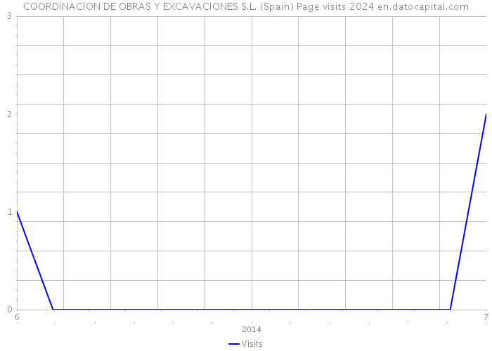 COORDINACION DE OBRAS Y EXCAVACIONES S.L. (Spain) Page visits 2024 