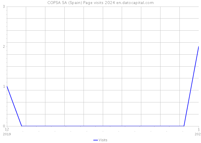 COPSA SA (Spain) Page visits 2024 