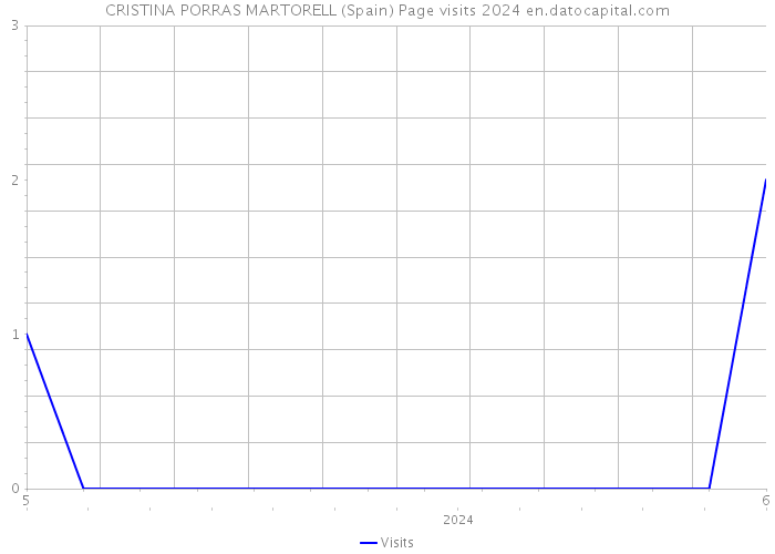 CRISTINA PORRAS MARTORELL (Spain) Page visits 2024 