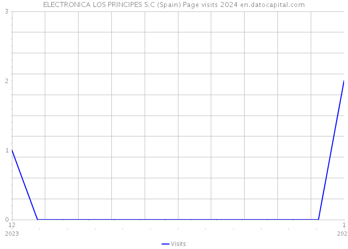 ELECTRONICA LOS PRINCIPES S.C (Spain) Page visits 2024 