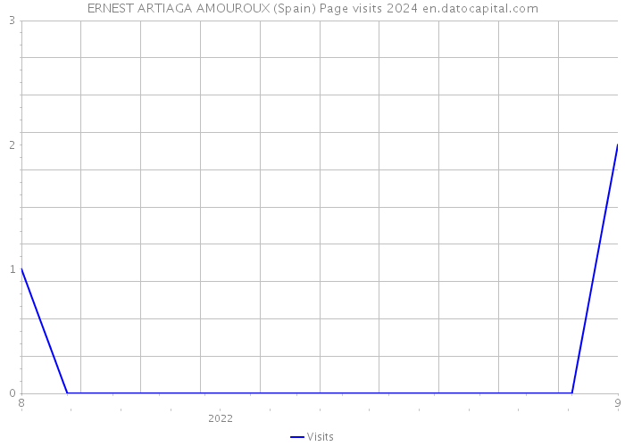 ERNEST ARTIAGA AMOUROUX (Spain) Page visits 2024 