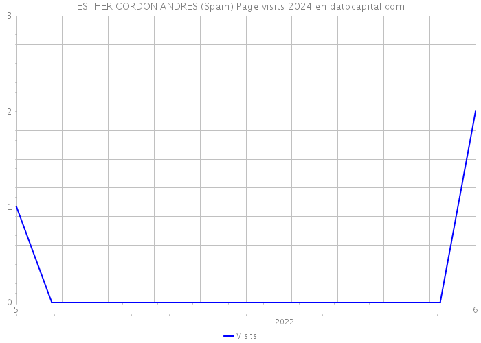 ESTHER CORDON ANDRES (Spain) Page visits 2024 